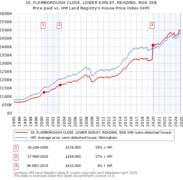 10, FLAMBOROUGH CLOSE, LOWER EARLEY, READING, RG6 3XB: Price paid vs HM Land Registry's House Price Index