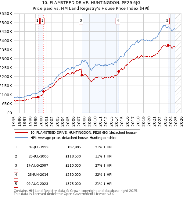 10, FLAMSTEED DRIVE, HUNTINGDON, PE29 6JG: Price paid vs HM Land Registry's House Price Index