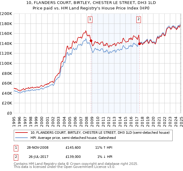 10, FLANDERS COURT, BIRTLEY, CHESTER LE STREET, DH3 1LD: Price paid vs HM Land Registry's House Price Index