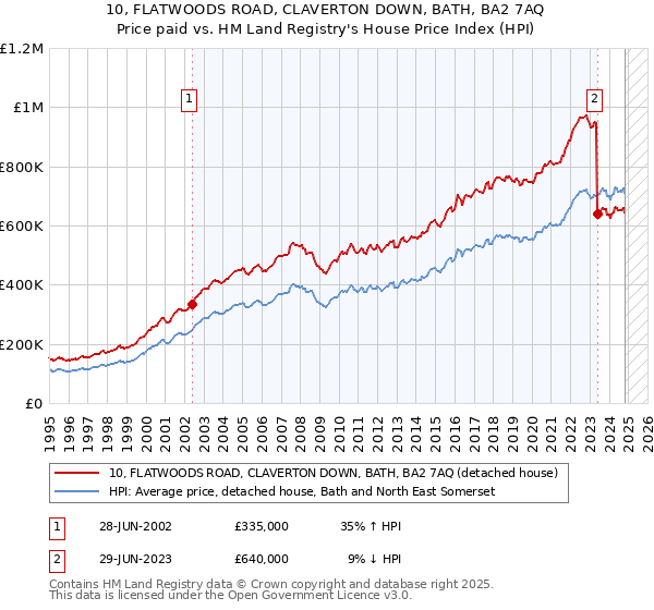 10, FLATWOODS ROAD, CLAVERTON DOWN, BATH, BA2 7AQ: Price paid vs HM Land Registry's House Price Index