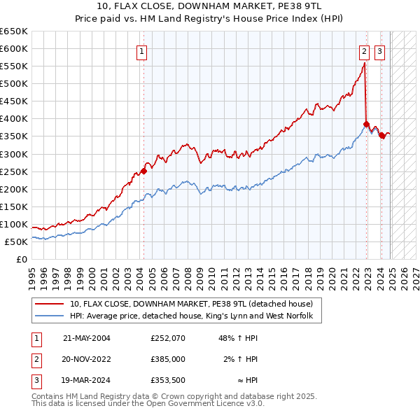 10, FLAX CLOSE, DOWNHAM MARKET, PE38 9TL: Price paid vs HM Land Registry's House Price Index