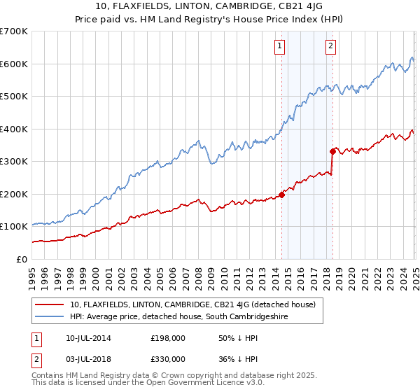 10, FLAXFIELDS, LINTON, CAMBRIDGE, CB21 4JG: Price paid vs HM Land Registry's House Price Index