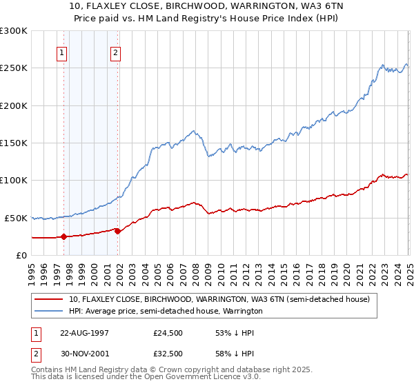 10, FLAXLEY CLOSE, BIRCHWOOD, WARRINGTON, WA3 6TN: Price paid vs HM Land Registry's House Price Index