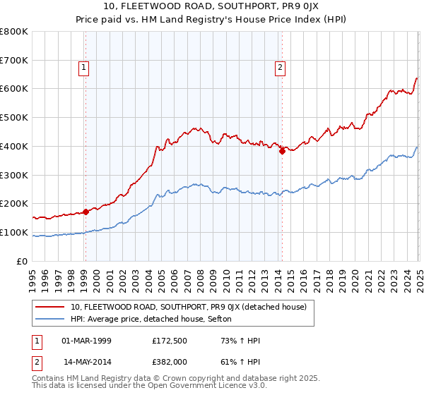 10, FLEETWOOD ROAD, SOUTHPORT, PR9 0JX: Price paid vs HM Land Registry's House Price Index