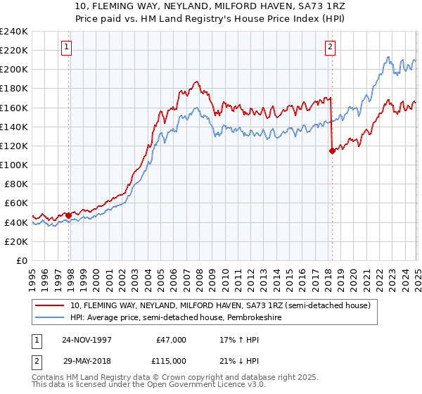 10, FLEMING WAY, NEYLAND, MILFORD HAVEN, SA73 1RZ: Price paid vs HM Land Registry's House Price Index