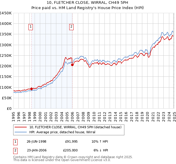 10, FLETCHER CLOSE, WIRRAL, CH49 5PH: Price paid vs HM Land Registry's House Price Index