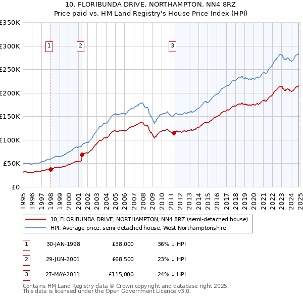 10, FLORIBUNDA DRIVE, NORTHAMPTON, NN4 8RZ: Price paid vs HM Land Registry's House Price Index