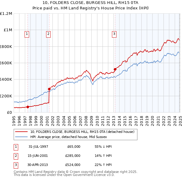 10, FOLDERS CLOSE, BURGESS HILL, RH15 0TA: Price paid vs HM Land Registry's House Price Index