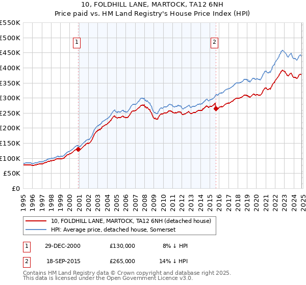 10, FOLDHILL LANE, MARTOCK, TA12 6NH: Price paid vs HM Land Registry's House Price Index