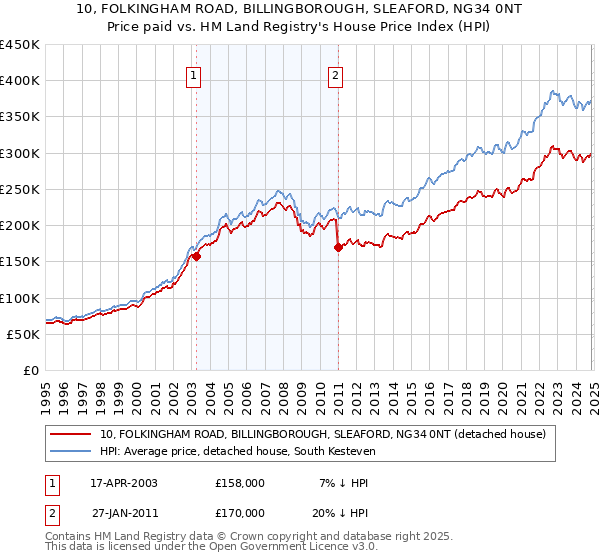 10, FOLKINGHAM ROAD, BILLINGBOROUGH, SLEAFORD, NG34 0NT: Price paid vs HM Land Registry's House Price Index