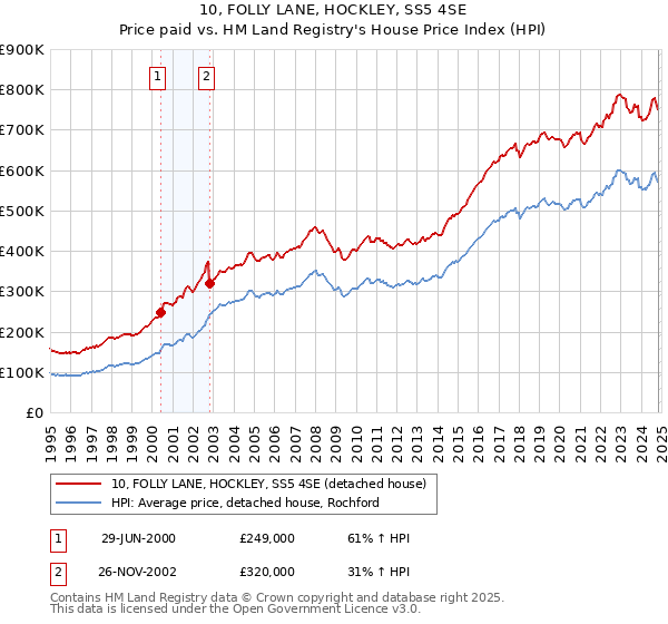 10, FOLLY LANE, HOCKLEY, SS5 4SE: Price paid vs HM Land Registry's House Price Index