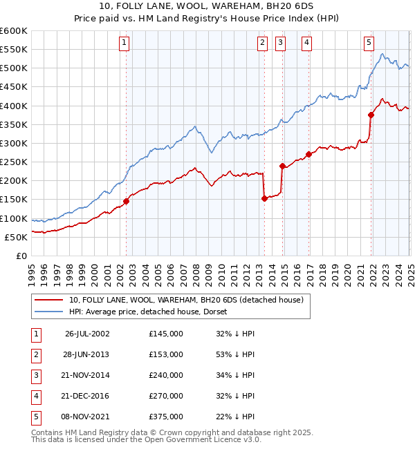 10, FOLLY LANE, WOOL, WAREHAM, BH20 6DS: Price paid vs HM Land Registry's House Price Index