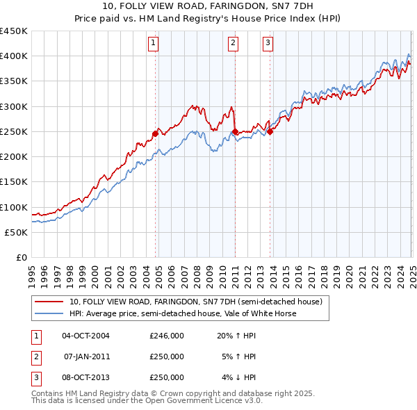 10, FOLLY VIEW ROAD, FARINGDON, SN7 7DH: Price paid vs HM Land Registry's House Price Index