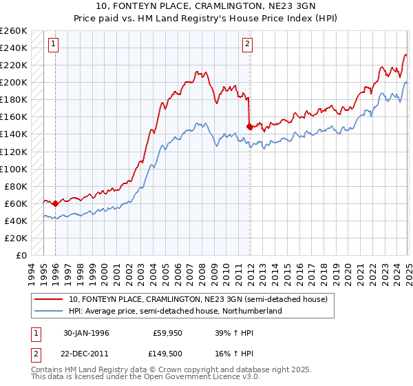 10, FONTEYN PLACE, CRAMLINGTON, NE23 3GN: Price paid vs HM Land Registry's House Price Index