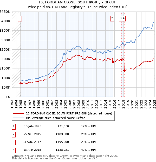 10, FORDHAM CLOSE, SOUTHPORT, PR8 6UH: Price paid vs HM Land Registry's House Price Index