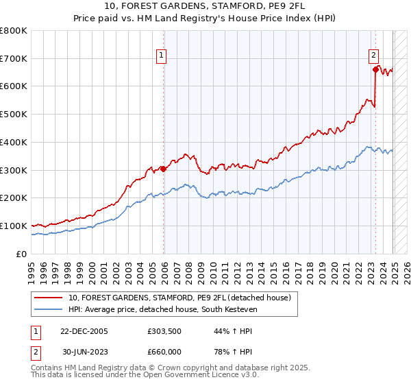 10, FOREST GARDENS, STAMFORD, PE9 2FL: Price paid vs HM Land Registry's House Price Index