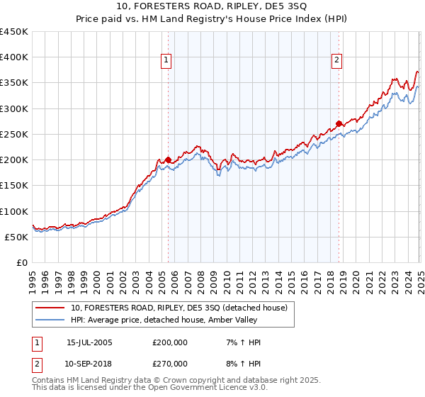 10, FORESTERS ROAD, RIPLEY, DE5 3SQ: Price paid vs HM Land Registry's House Price Index