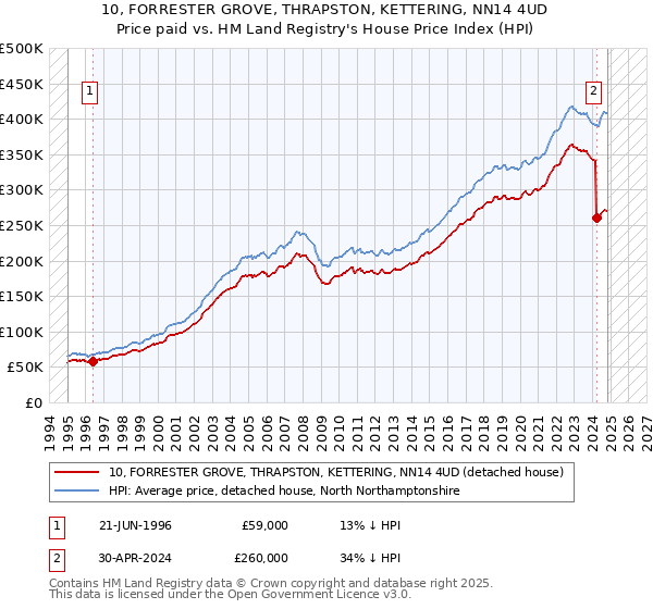 10, FORRESTER GROVE, THRAPSTON, KETTERING, NN14 4UD: Price paid vs HM Land Registry's House Price Index