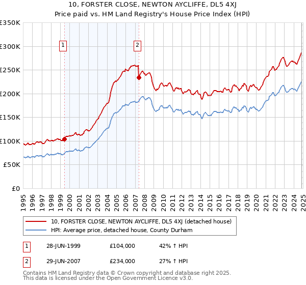 10, FORSTER CLOSE, NEWTON AYCLIFFE, DL5 4XJ: Price paid vs HM Land Registry's House Price Index