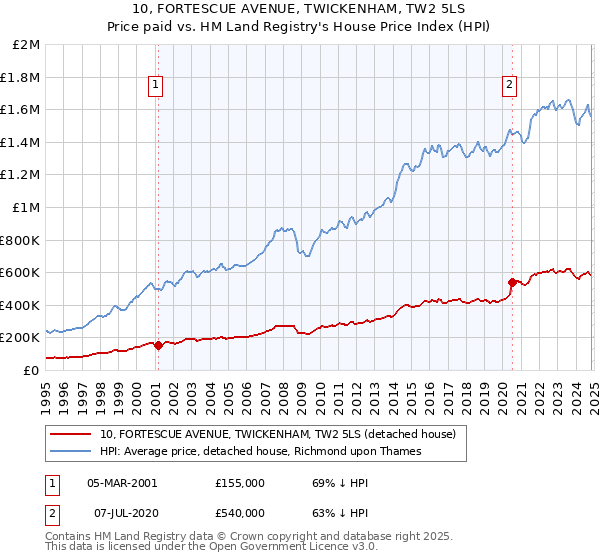 10, FORTESCUE AVENUE, TWICKENHAM, TW2 5LS: Price paid vs HM Land Registry's House Price Index