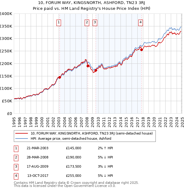 10, FORUM WAY, KINGSNORTH, ASHFORD, TN23 3RJ: Price paid vs HM Land Registry's House Price Index