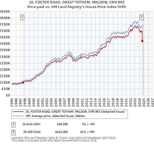 10, FOSTER ROAD, GREAT TOTHAM, MALDON, CM9 8PZ: Price paid vs HM Land Registry's House Price Index