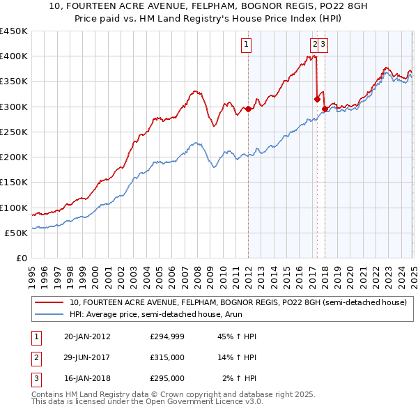 10, FOURTEEN ACRE AVENUE, FELPHAM, BOGNOR REGIS, PO22 8GH: Price paid vs HM Land Registry's House Price Index