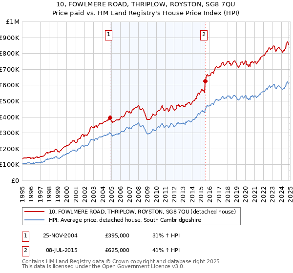 10, FOWLMERE ROAD, THRIPLOW, ROYSTON, SG8 7QU: Price paid vs HM Land Registry's House Price Index