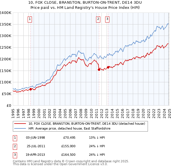 10, FOX CLOSE, BRANSTON, BURTON-ON-TRENT, DE14 3DU: Price paid vs HM Land Registry's House Price Index