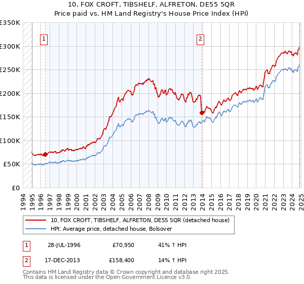 10, FOX CROFT, TIBSHELF, ALFRETON, DE55 5QR: Price paid vs HM Land Registry's House Price Index