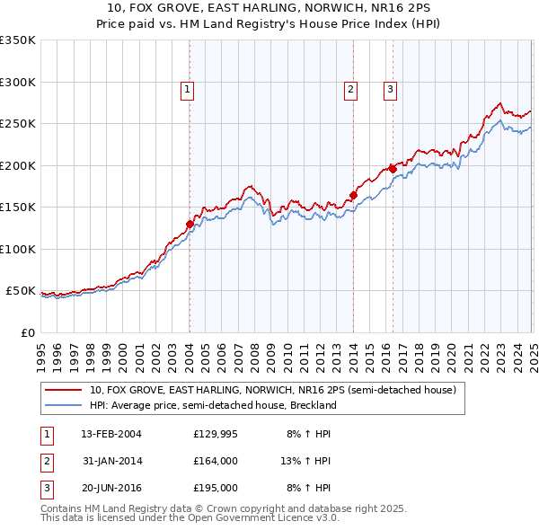 10, FOX GROVE, EAST HARLING, NORWICH, NR16 2PS: Price paid vs HM Land Registry's House Price Index