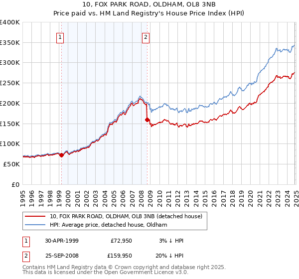 10, FOX PARK ROAD, OLDHAM, OL8 3NB: Price paid vs HM Land Registry's House Price Index