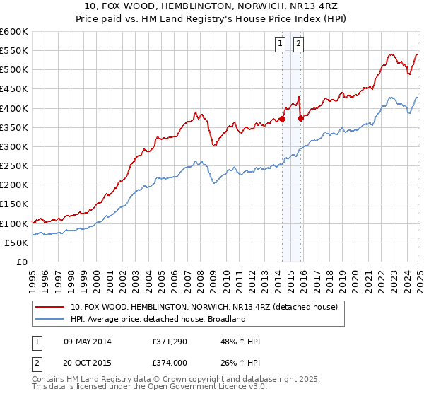 10, FOX WOOD, HEMBLINGTON, NORWICH, NR13 4RZ: Price paid vs HM Land Registry's House Price Index