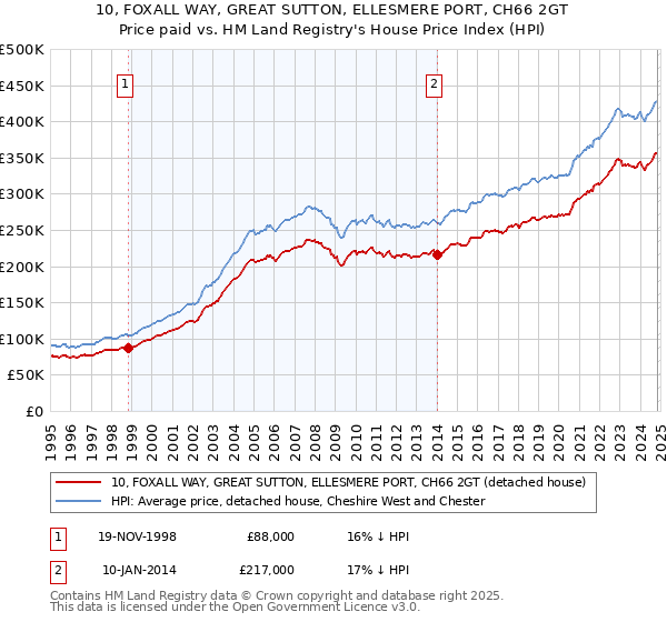 10, FOXALL WAY, GREAT SUTTON, ELLESMERE PORT, CH66 2GT: Price paid vs HM Land Registry's House Price Index