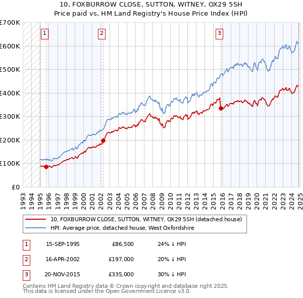 10, FOXBURROW CLOSE, SUTTON, WITNEY, OX29 5SH: Price paid vs HM Land Registry's House Price Index