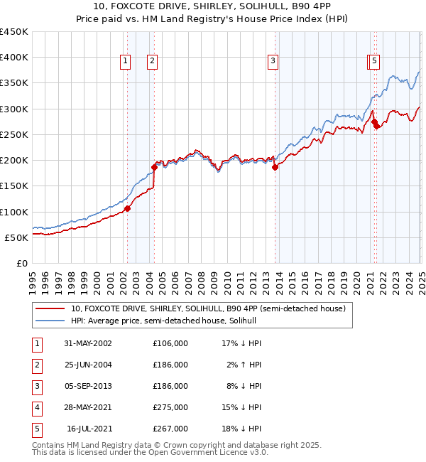 10, FOXCOTE DRIVE, SHIRLEY, SOLIHULL, B90 4PP: Price paid vs HM Land Registry's House Price Index