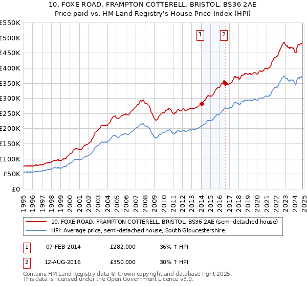 10, FOXE ROAD, FRAMPTON COTTERELL, BRISTOL, BS36 2AE: Price paid vs HM Land Registry's House Price Index