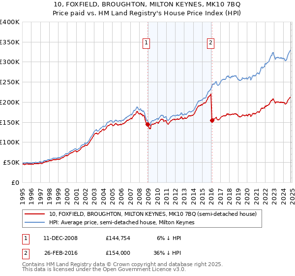 10, FOXFIELD, BROUGHTON, MILTON KEYNES, MK10 7BQ: Price paid vs HM Land Registry's House Price Index