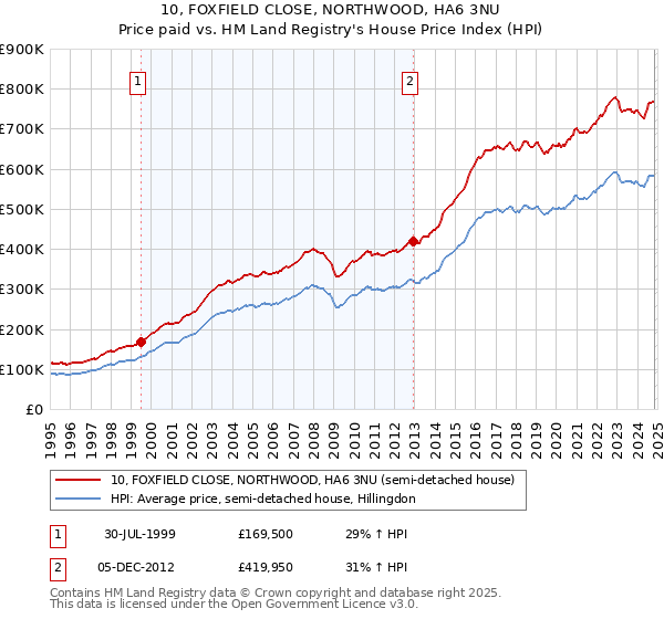 10, FOXFIELD CLOSE, NORTHWOOD, HA6 3NU: Price paid vs HM Land Registry's House Price Index