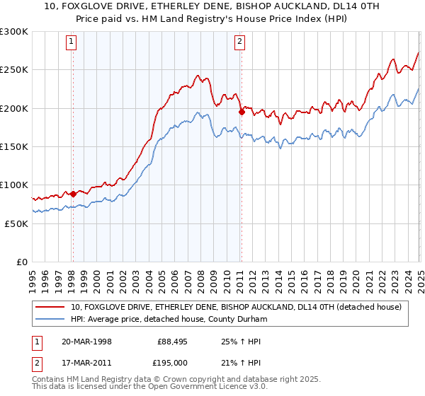 10, FOXGLOVE DRIVE, ETHERLEY DENE, BISHOP AUCKLAND, DL14 0TH: Price paid vs HM Land Registry's House Price Index