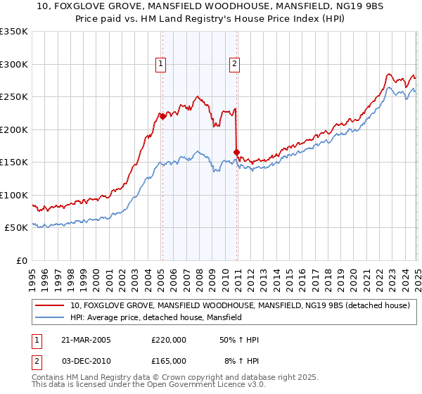 10, FOXGLOVE GROVE, MANSFIELD WOODHOUSE, MANSFIELD, NG19 9BS: Price paid vs HM Land Registry's House Price Index