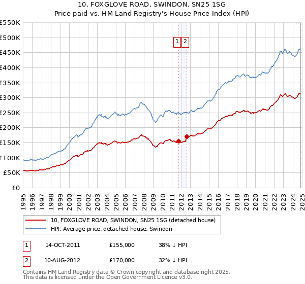 10, FOXGLOVE ROAD, SWINDON, SN25 1SG: Price paid vs HM Land Registry's House Price Index