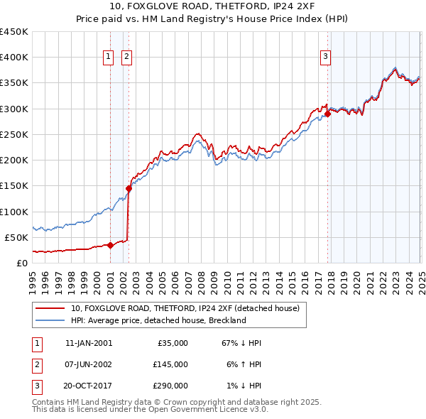 10, FOXGLOVE ROAD, THETFORD, IP24 2XF: Price paid vs HM Land Registry's House Price Index