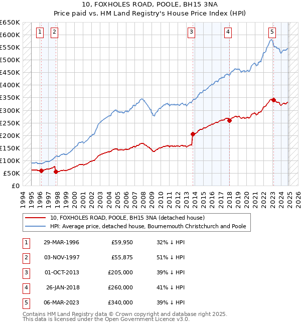 10, FOXHOLES ROAD, POOLE, BH15 3NA: Price paid vs HM Land Registry's House Price Index