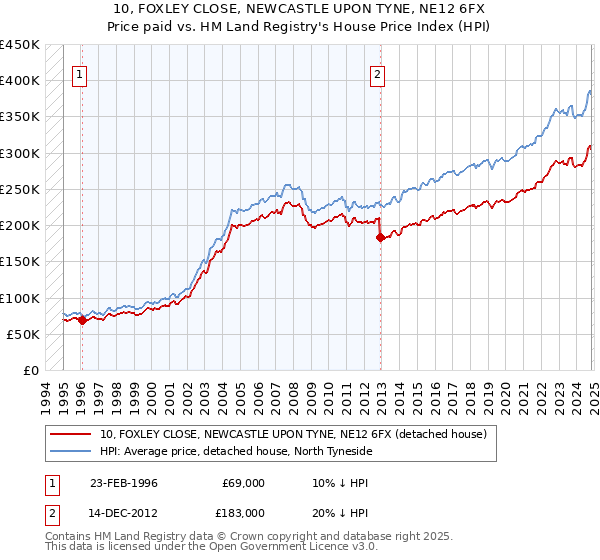 10, FOXLEY CLOSE, NEWCASTLE UPON TYNE, NE12 6FX: Price paid vs HM Land Registry's House Price Index