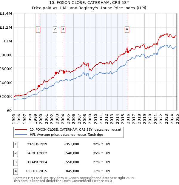 10, FOXON CLOSE, CATERHAM, CR3 5SY: Price paid vs HM Land Registry's House Price Index