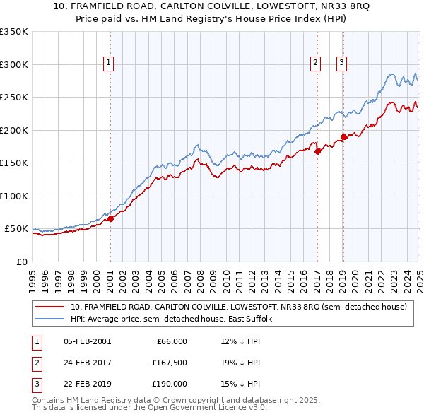 10, FRAMFIELD ROAD, CARLTON COLVILLE, LOWESTOFT, NR33 8RQ: Price paid vs HM Land Registry's House Price Index