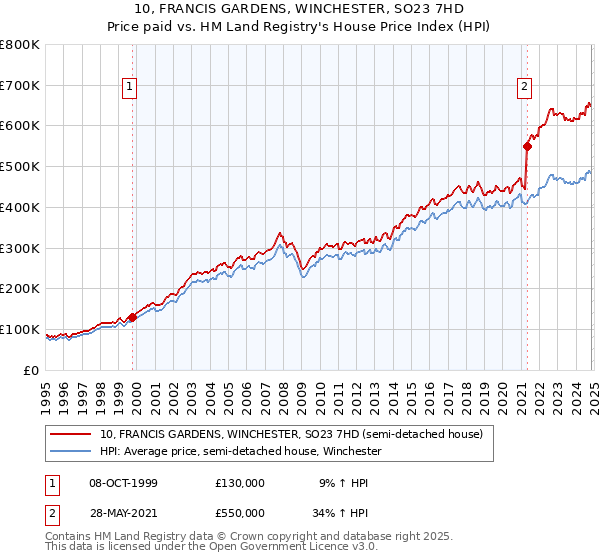 10, FRANCIS GARDENS, WINCHESTER, SO23 7HD: Price paid vs HM Land Registry's House Price Index