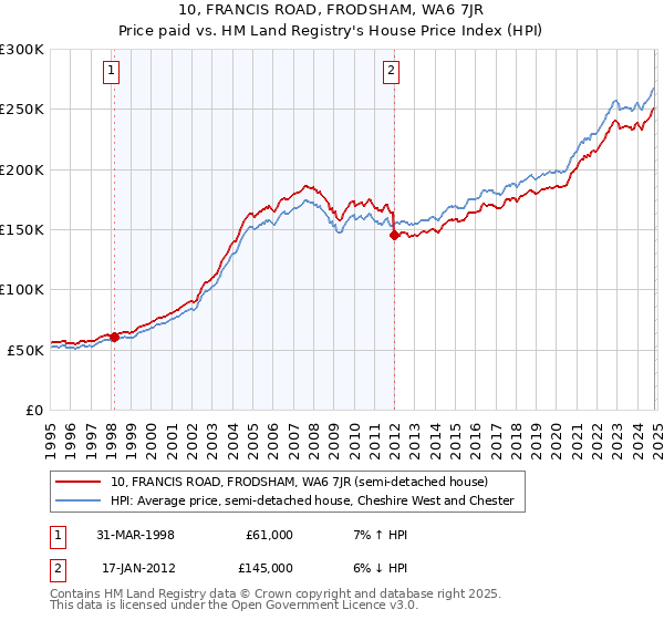 10, FRANCIS ROAD, FRODSHAM, WA6 7JR: Price paid vs HM Land Registry's House Price Index