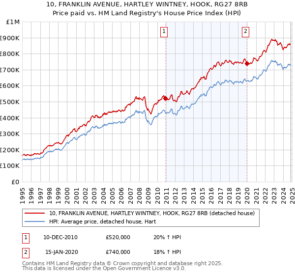 10, FRANKLIN AVENUE, HARTLEY WINTNEY, HOOK, RG27 8RB: Price paid vs HM Land Registry's House Price Index